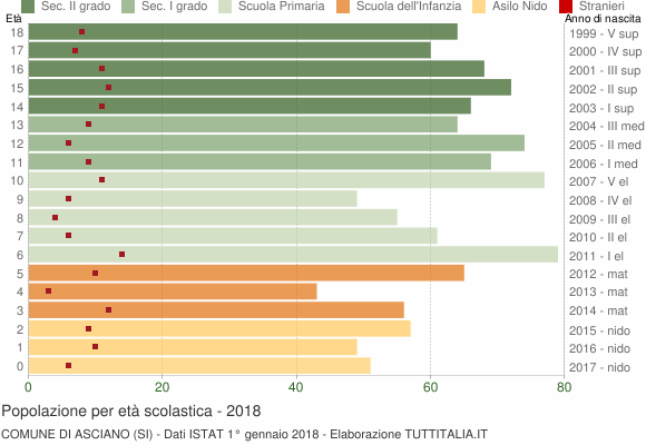 Grafico Popolazione in età scolastica - Asciano 2018