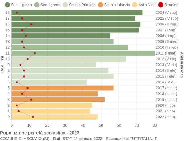 Grafico Popolazione in età scolastica - Asciano 2023