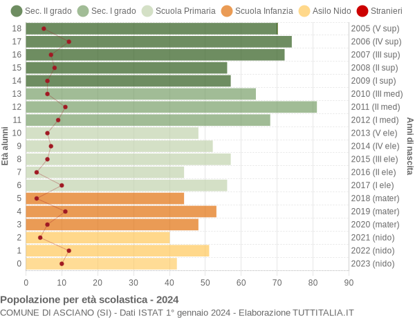 Grafico Popolazione in età scolastica - Asciano 2024