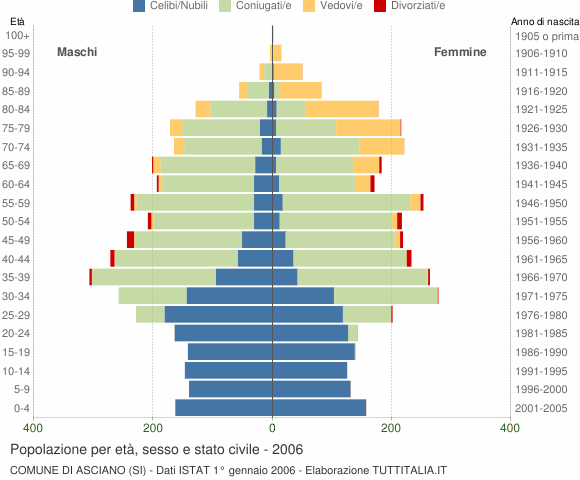 Grafico Popolazione per età, sesso e stato civile Comune di Asciano (SI)
