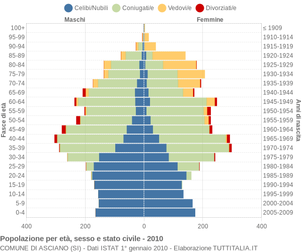 Grafico Popolazione per età, sesso e stato civile Comune di Asciano (SI)