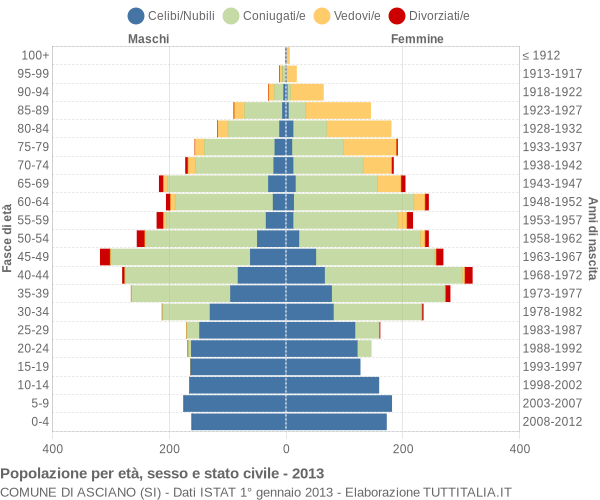 Grafico Popolazione per età, sesso e stato civile Comune di Asciano (SI)