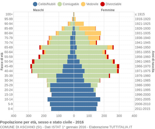 Grafico Popolazione per età, sesso e stato civile Comune di Asciano (SI)