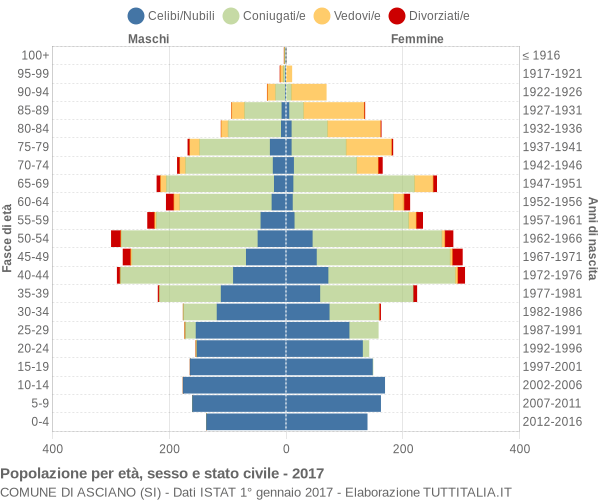 Grafico Popolazione per età, sesso e stato civile Comune di Asciano (SI)