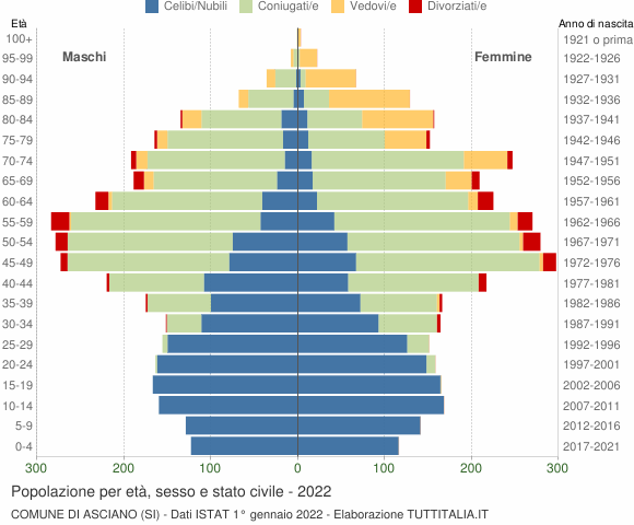 Grafico Popolazione per età, sesso e stato civile Comune di Asciano (SI)