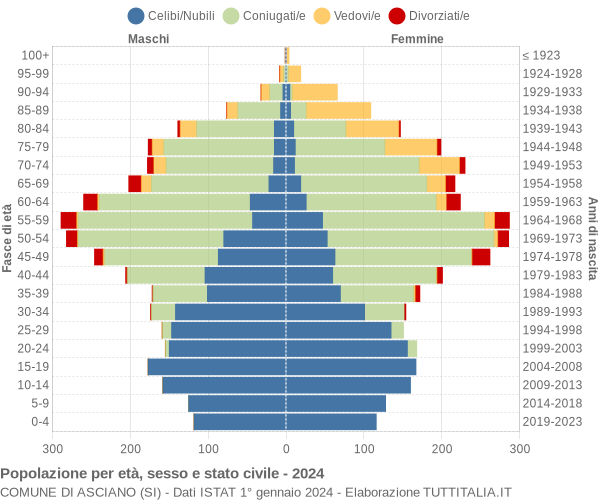 Grafico Popolazione per età, sesso e stato civile Comune di Asciano (SI)