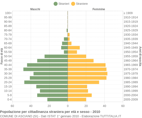 Grafico cittadini stranieri - Asciano 2010