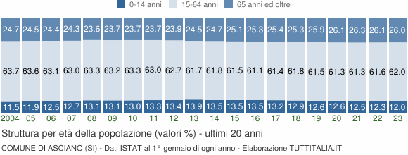 Grafico struttura della popolazione Comune di Asciano (SI)