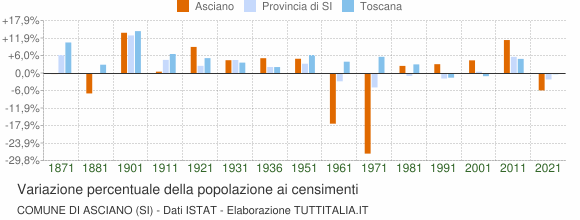 Grafico variazione percentuale della popolazione Comune di Asciano (SI)