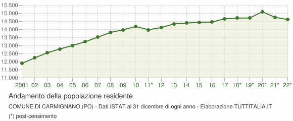 Andamento popolazione Comune di Carmignano (PO)