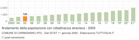 Grafico andamento popolazione stranieri Comune di Carmignano (PO)