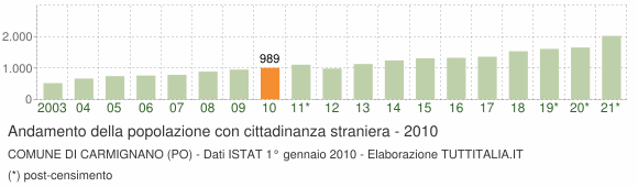 Grafico andamento popolazione stranieri Comune di Carmignano (PO)