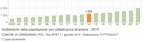 Grafico andamento popolazione stranieri Comune di Carmignano (PO)