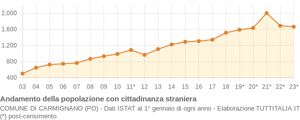 Andamento popolazione stranieri Comune di Carmignano (PO)