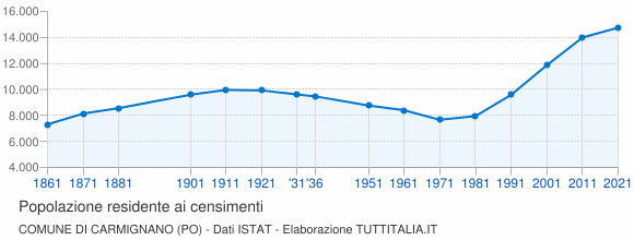 Grafico andamento storico popolazione Comune di Carmignano (PO)