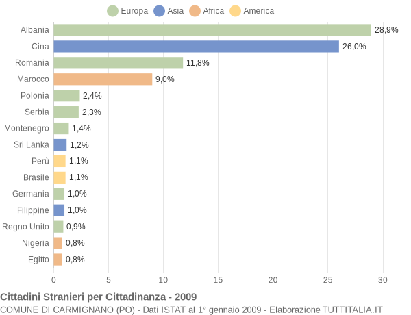 Grafico cittadinanza stranieri - Carmignano 2009
