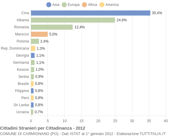 Grafico cittadinanza stranieri - Carmignano 2012
