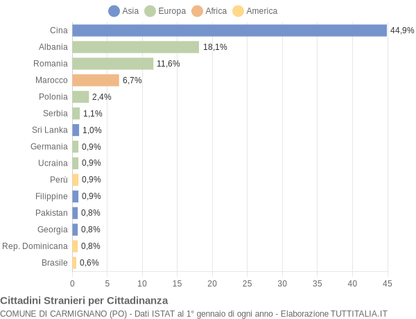 Grafico cittadinanza stranieri - Carmignano 2015