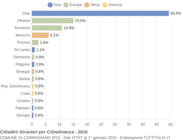 Grafico cittadinanza stranieri - Carmignano 2016