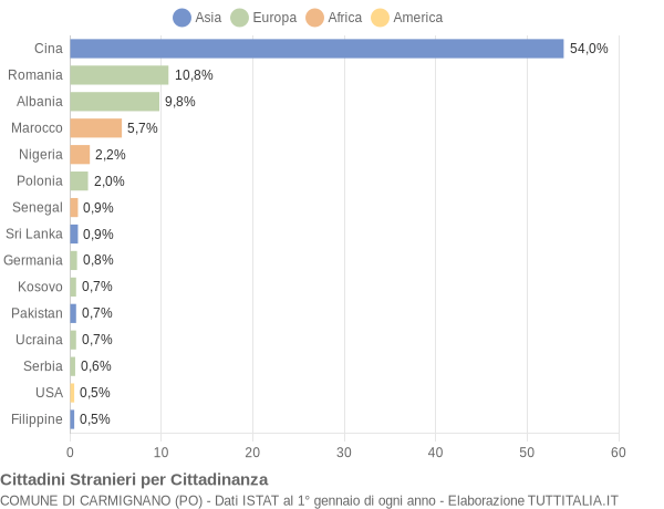 Grafico cittadinanza stranieri - Carmignano 2018