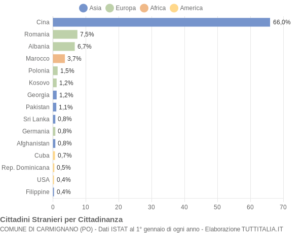 Grafico cittadinanza stranieri - Carmignano 2022