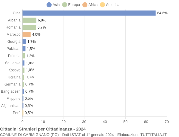 Grafico cittadinanza stranieri - Carmignano 2024