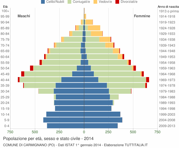 Grafico Popolazione per età, sesso e stato civile Comune di Carmignano (PO)