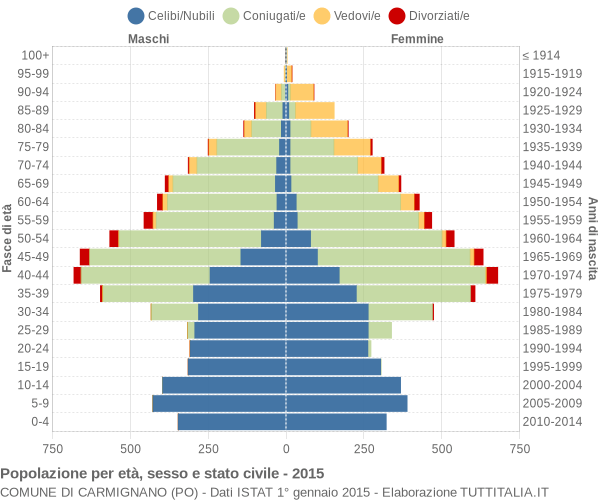 Grafico Popolazione per età, sesso e stato civile Comune di Carmignano (PO)