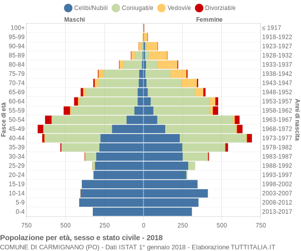 Grafico Popolazione per età, sesso e stato civile Comune di Carmignano (PO)