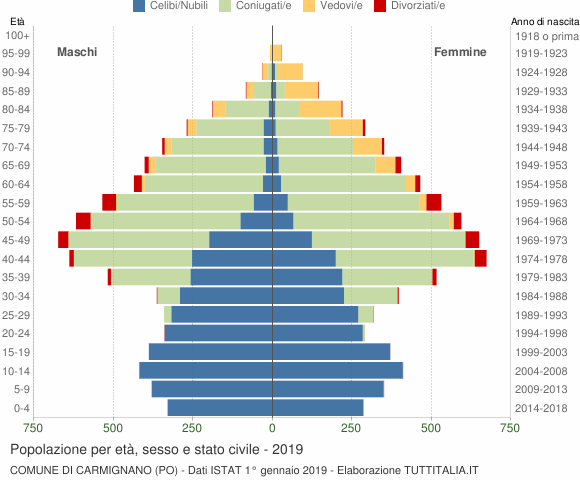 Grafico Popolazione per età, sesso e stato civile Comune di Carmignano (PO)
