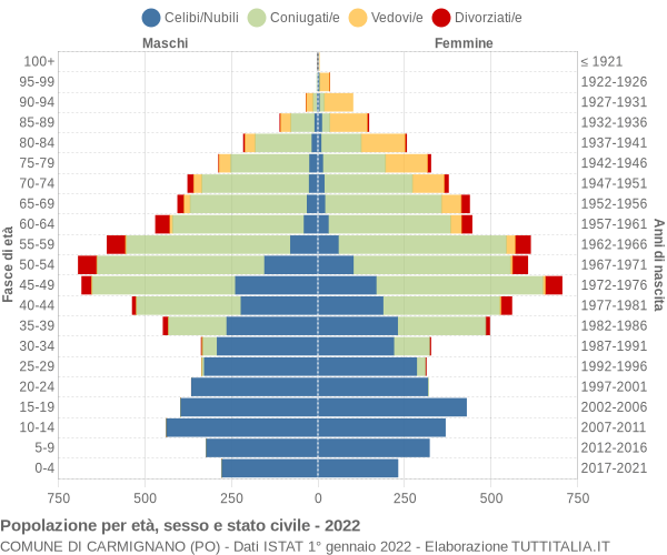 Grafico Popolazione per età, sesso e stato civile Comune di Carmignano (PO)