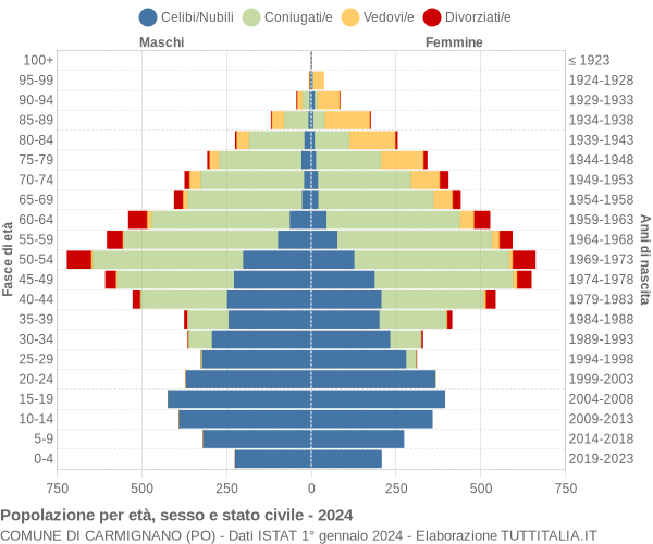 Grafico Popolazione per età, sesso e stato civile Comune di Carmignano (PO)