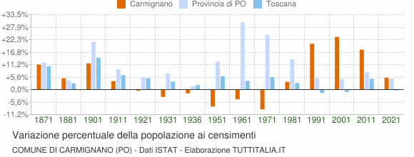 Grafico variazione percentuale della popolazione Comune di Carmignano (PO)