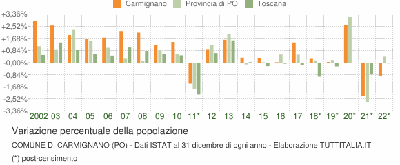 Variazione percentuale della popolazione Comune di Carmignano (PO)