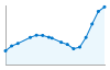 Grafico andamento storico popolazione Comune di Carmignano (PO)