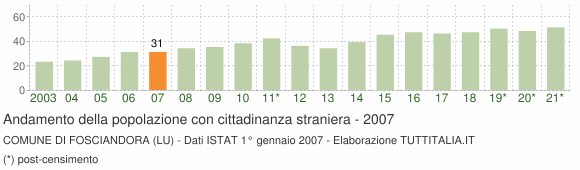 Grafico andamento popolazione stranieri Comune di Fosciandora (LU)