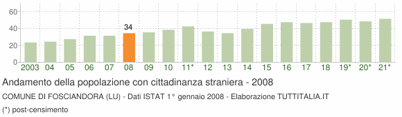 Grafico andamento popolazione stranieri Comune di Fosciandora (LU)