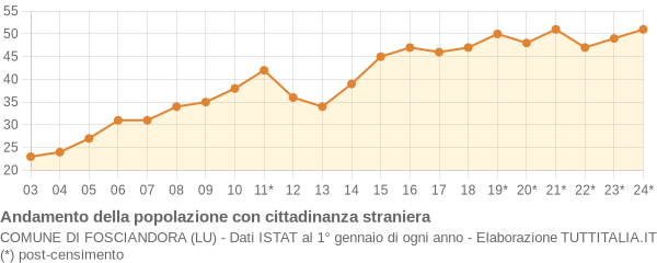 Andamento popolazione stranieri Comune di Fosciandora (LU)