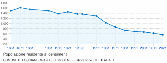 Grafico andamento storico popolazione Comune di Fosciandora (LU)