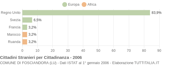 Grafico cittadinanza stranieri - Fosciandora 2006