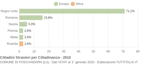 Grafico cittadinanza stranieri - Fosciandora 2010