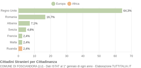 Grafico cittadinanza stranieri - Fosciandora 2011