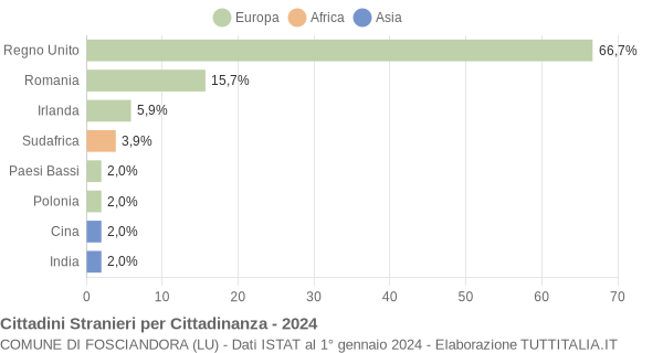 Grafico cittadinanza stranieri - Fosciandora 2024