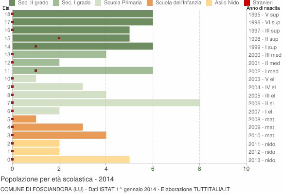 Grafico Popolazione in età scolastica - Fosciandora 2014