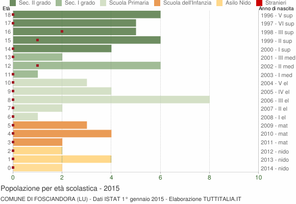 Grafico Popolazione in età scolastica - Fosciandora 2015