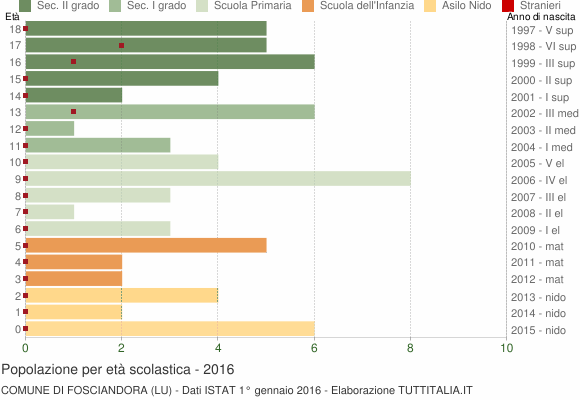 Grafico Popolazione in età scolastica - Fosciandora 2016