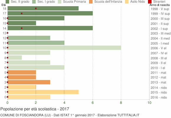 Grafico Popolazione in età scolastica - Fosciandora 2017