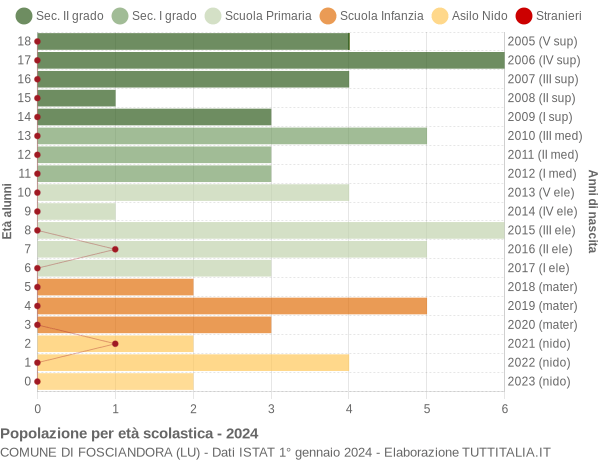 Grafico Popolazione in età scolastica - Fosciandora 2024