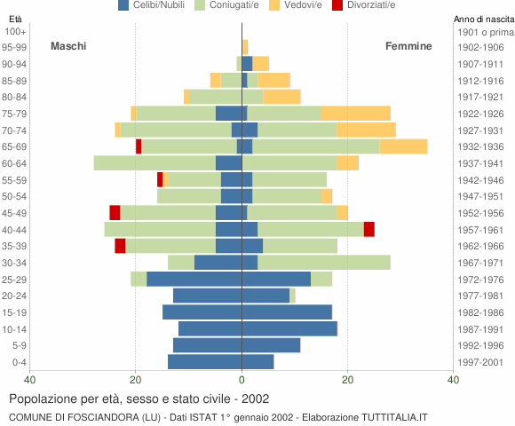 Grafico Popolazione per età, sesso e stato civile Comune di Fosciandora (LU)