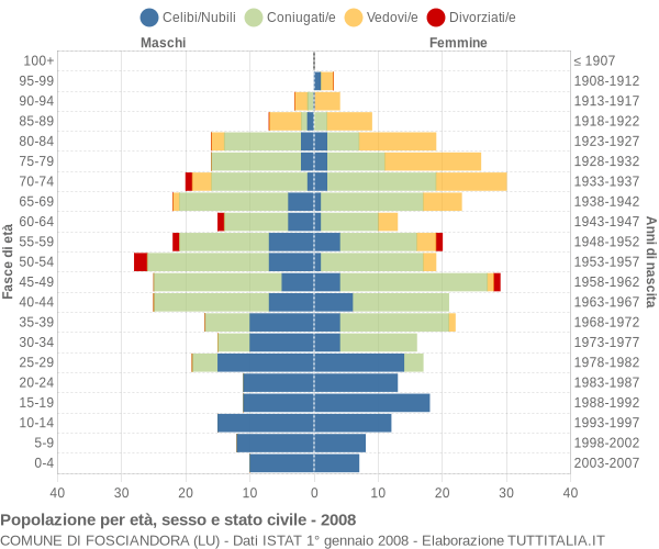 Grafico Popolazione per età, sesso e stato civile Comune di Fosciandora (LU)